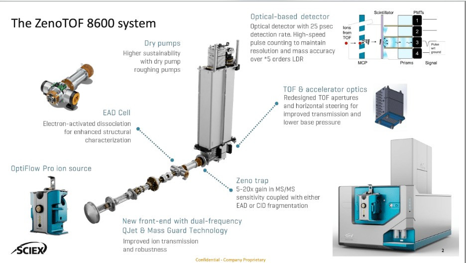 SCIEX ZenoTOF 8600
